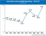 John-Deere-Annual-RD-Spending--2013-22-700.jpg