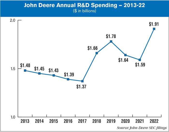 John-Deere-Annual-RD-Spending--2013-22-700.jpg