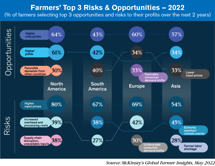 McKinsey-Farmers-Top-3-Risks-Opportunities-2022_700.png