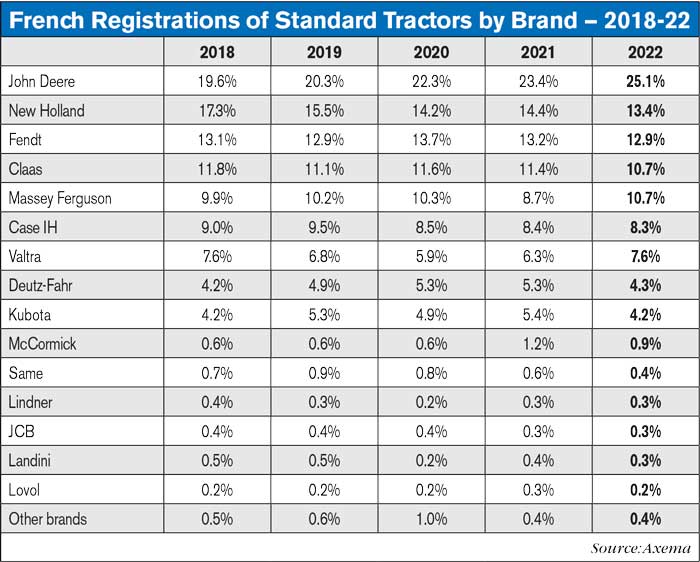 French-Registrations-of-Standard-Tractors-by-Brand--2018-22-700.jpg