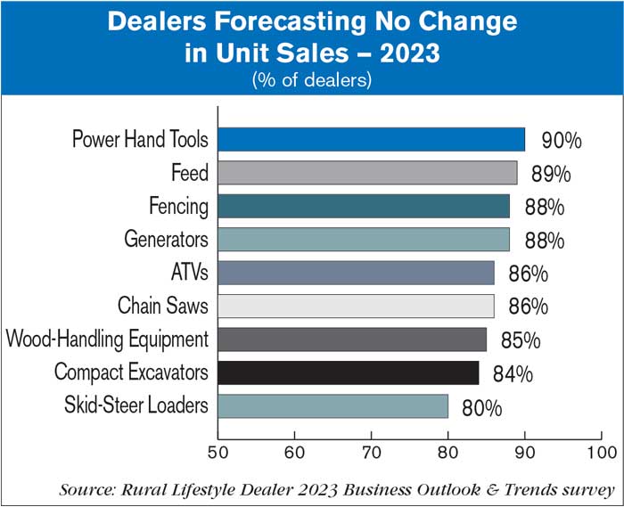 Dealers-Forecasting-No-Change-in-Unit-Sales--2023-700.jpg