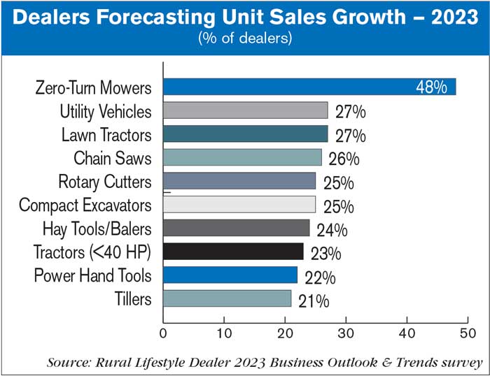 Dealers-Forecasting-Unit-Sales-Growth--2023-700.jpg