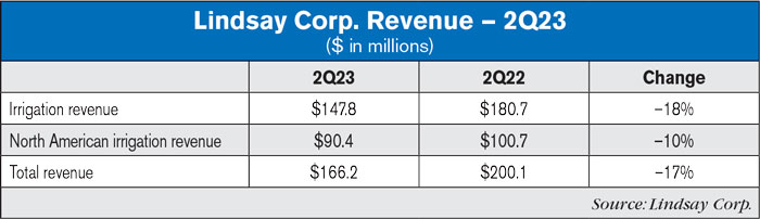 Lindsay-Corp-Revenue--2Q23-700-(1).jpg