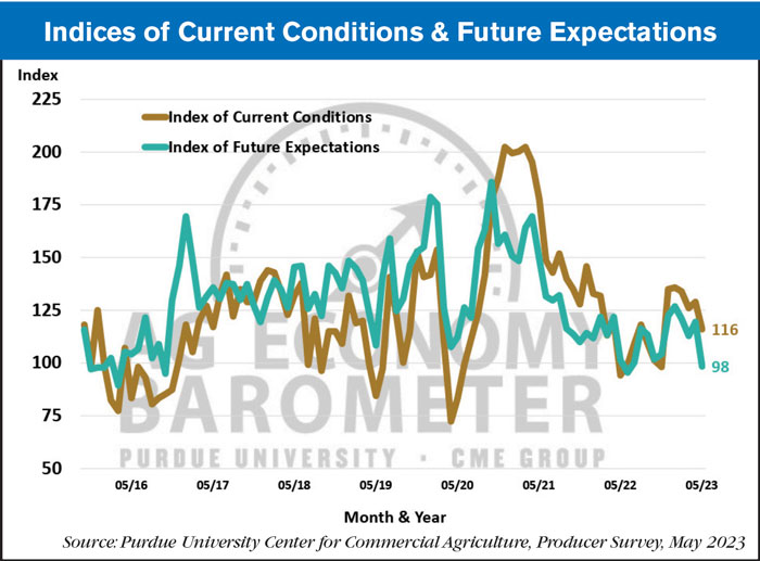 Indices-of-Current-Conditions--Future-Expectations-700-(3).jpg