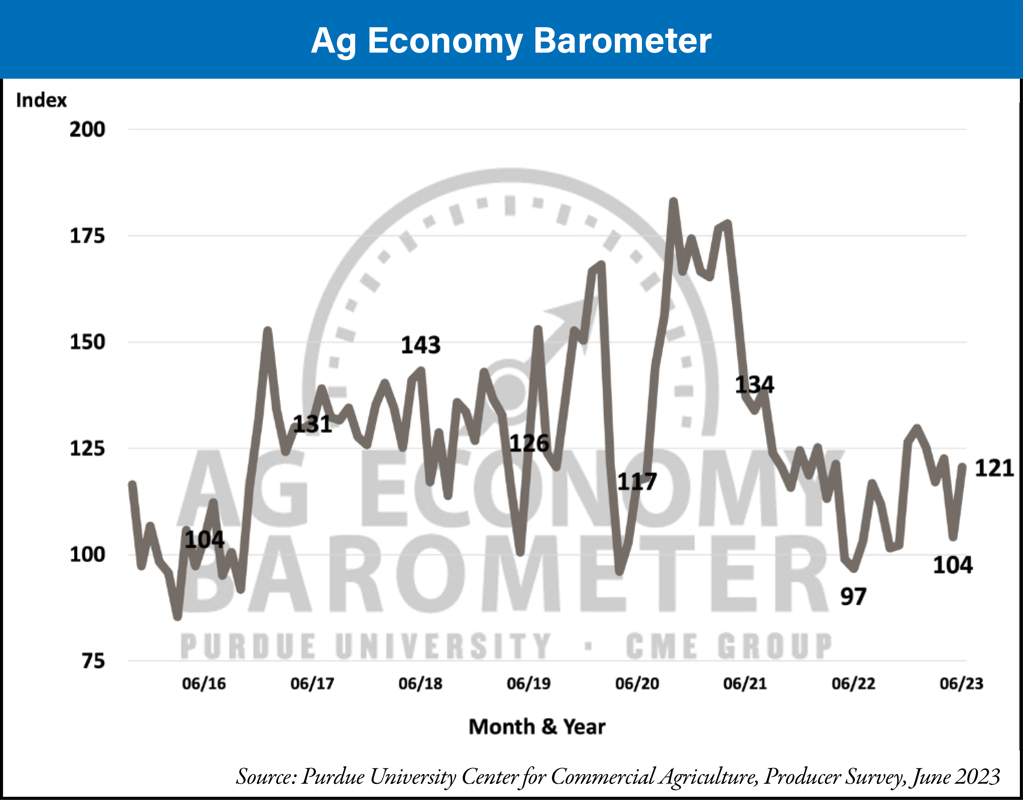 Ag-Economy-Barometer_07-23_700px.png