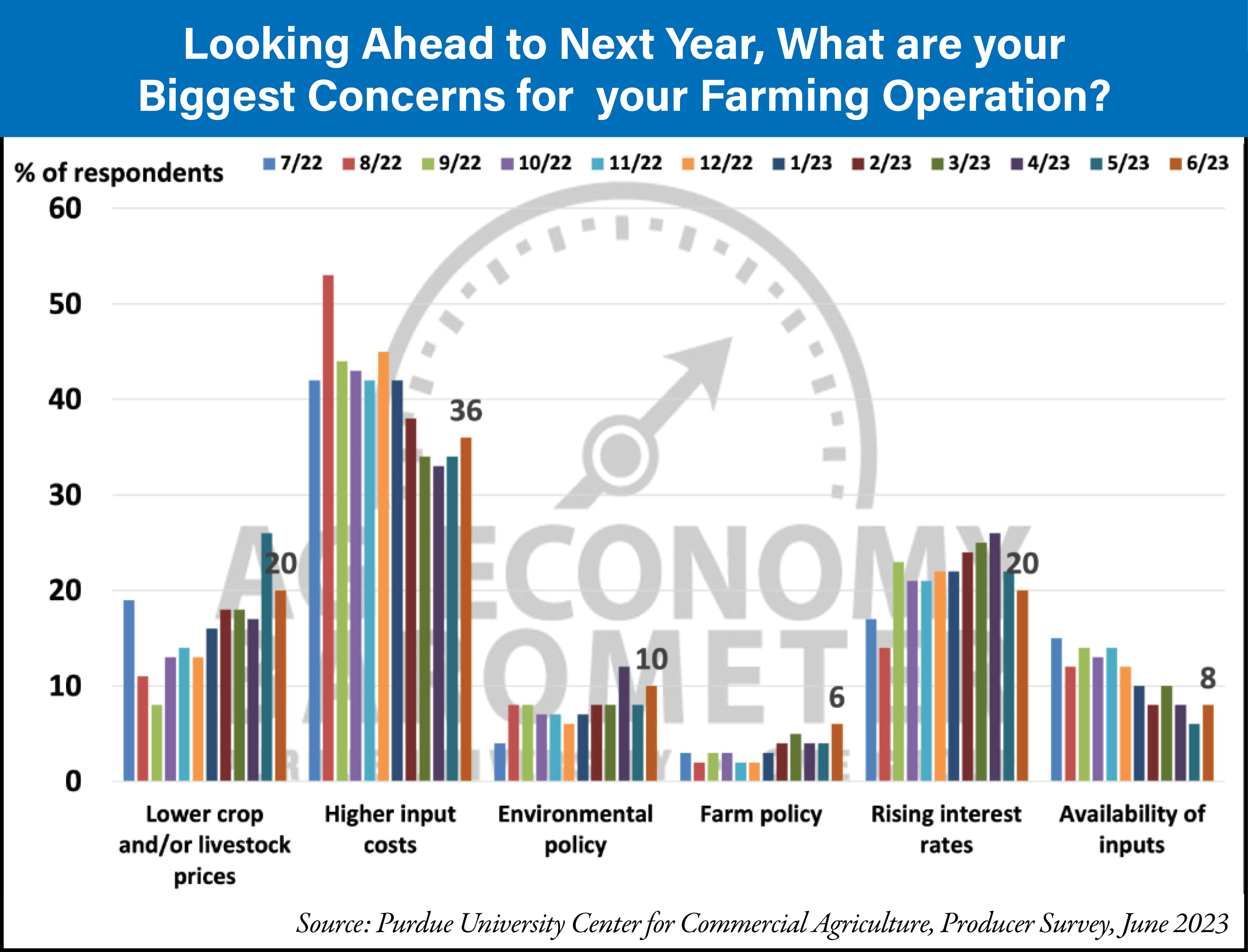 looking-ahead-to-next-year-what-are-your-biggest-concerns-for-your-farming-operation_07-23_700px.png