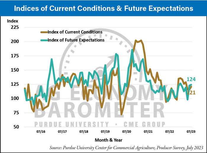 Indices-of-Current-Conditions-Future-Expectations_0823-700.jpg