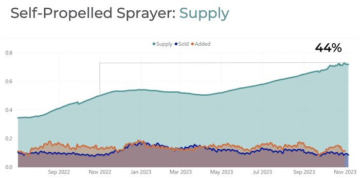 AEI November 2023 sprayer supply and prices.png