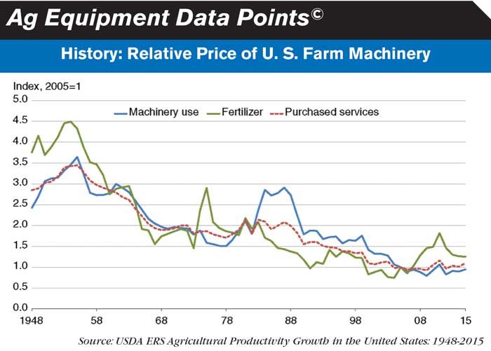 History-Relative-Price-of-US-Farm-﻿Machinery-NC-700.jpg