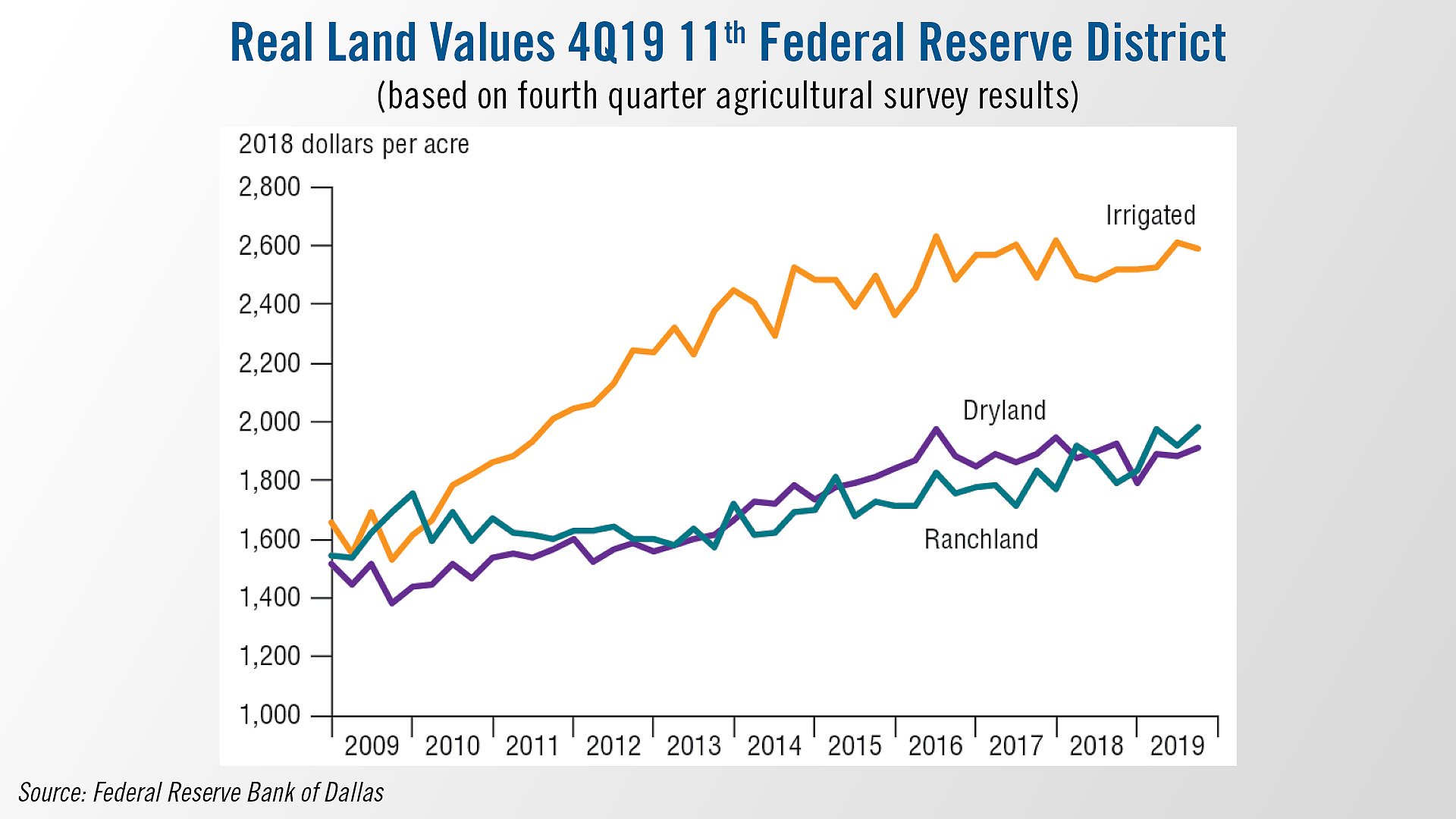 Real Land Values 4Q19 Eleventh Federal Reserve District