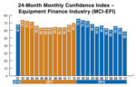 24 Month Confidence Index