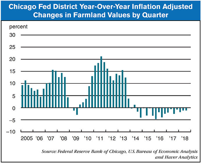 Chicago-Fed-Year-Over-Year