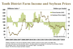 Tenth-District-Farm-Income-and-Soybean-Prices