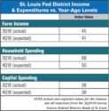 St.-Louis-Fed-Income