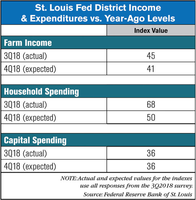 St.-Louis-Fed-Income