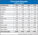 Farm Cash Receipts