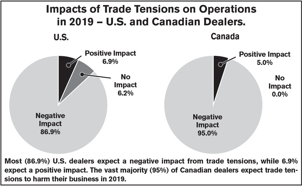 Impacts of Trade Tensions on Dealers