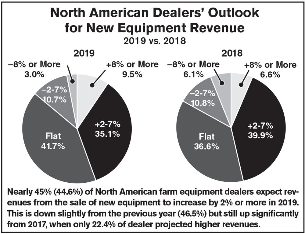 North-American-Dealers-Outlook--for-New-Equipment-Revenue_1018.jpg