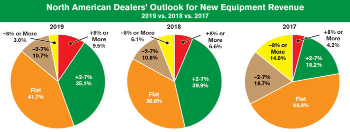 North American Dealers Outlook for New Equipment Revenue