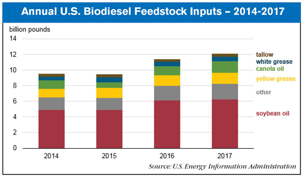 U.S.biodieselfeedstock