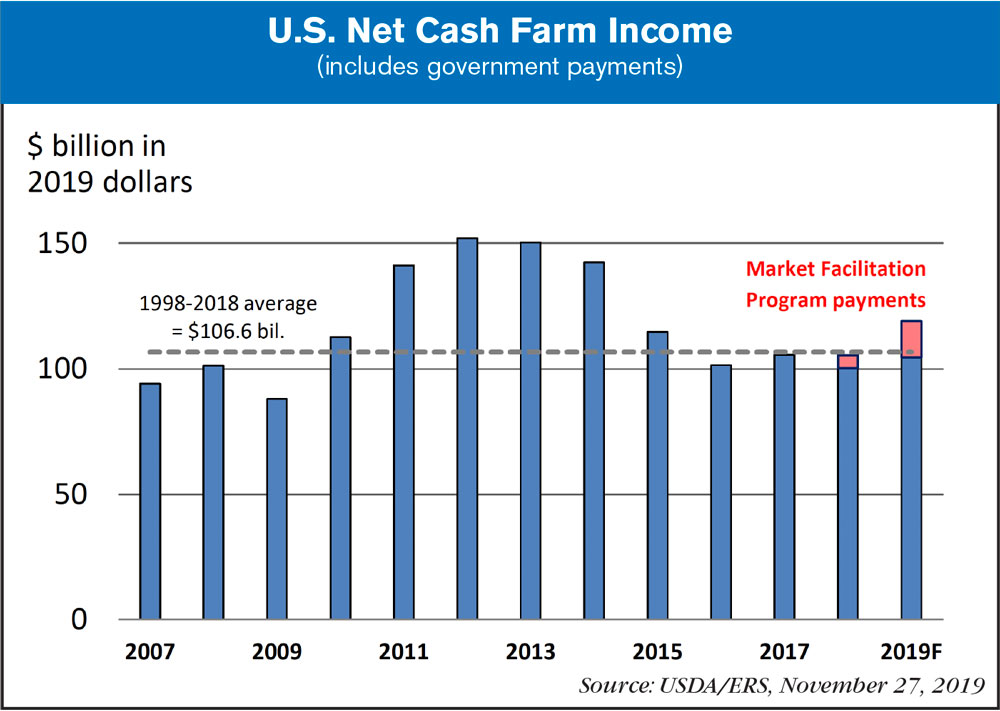 US Net Cash Farm Income