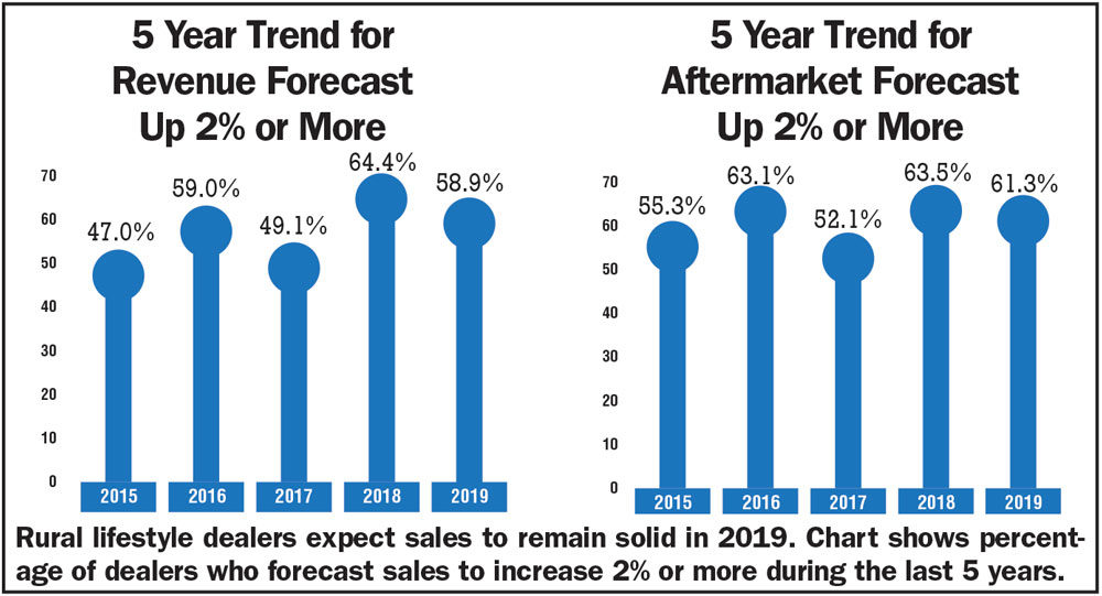 Dealers Expect 2019 Revenue Growth_AEI_0119.jpg