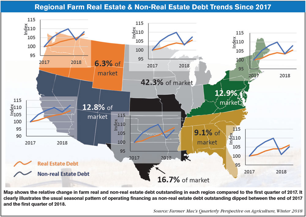 Regional Farm Real Estate & Non-Real Estate Debt Trends Since 2017.jpg
