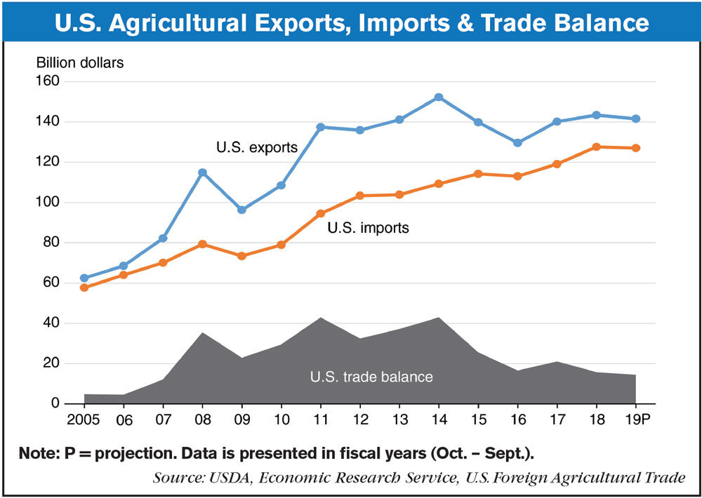 U.S. Agricultural Exports Imports & Trade Balance_AEI_0119.jpg