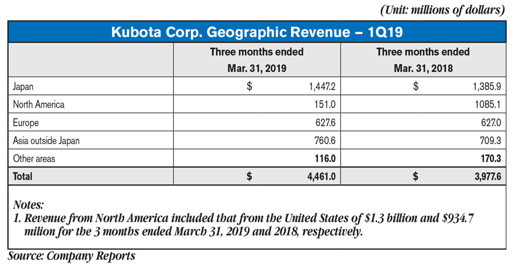 Kubota Corp. Geographic Revenue — 1Q19