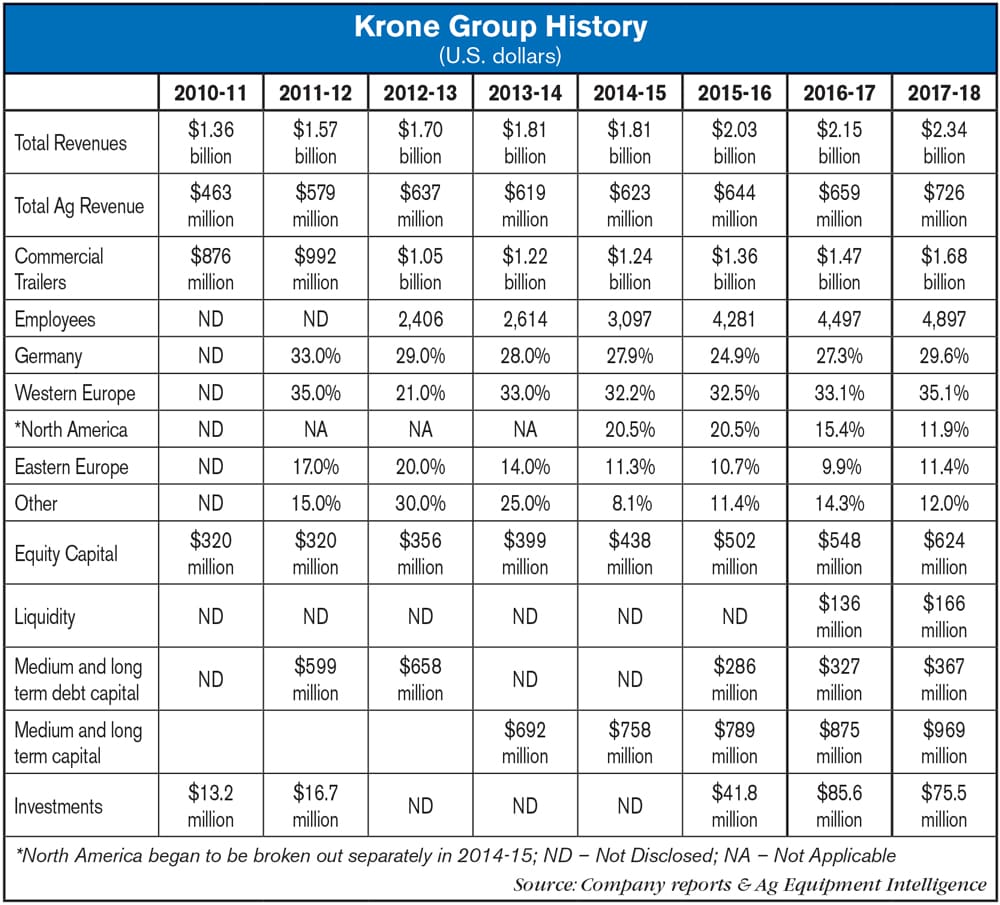 Krone Group History