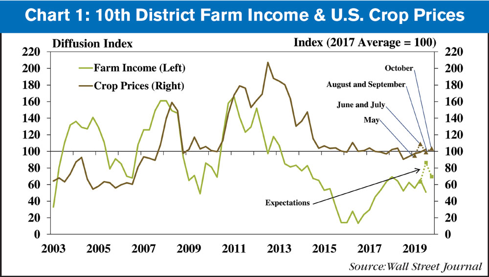Us Farmland Prices Chart