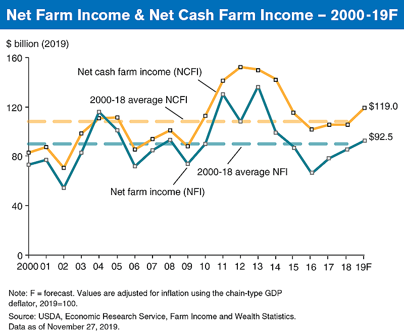 Net Farm Income