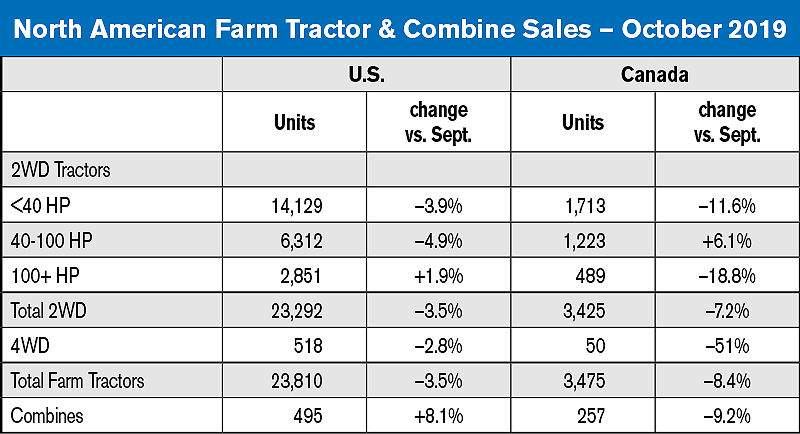 NA October Tractor Combine Analysis