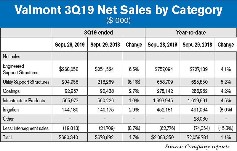 Valmont 3Q19 net sales by category