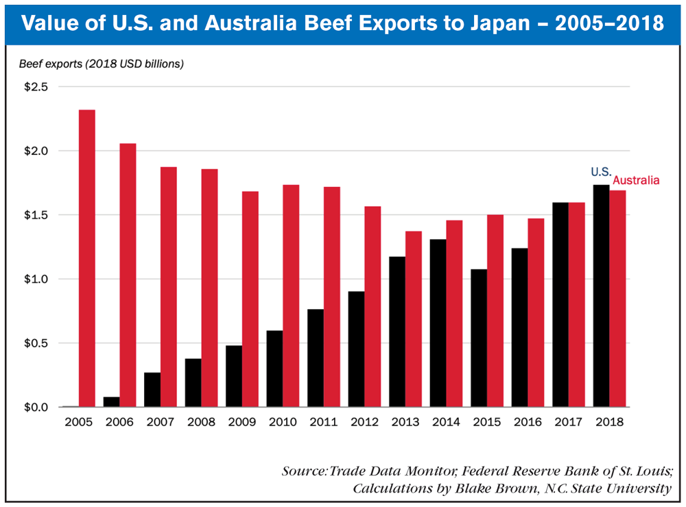 Value_of_US_Beef