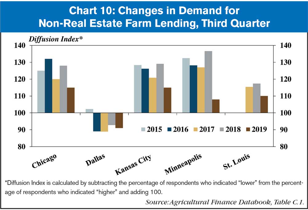Kansas Fed Chart 10
