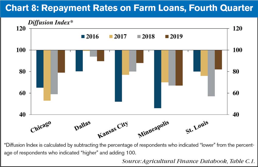 Kansas Fed Chart 8