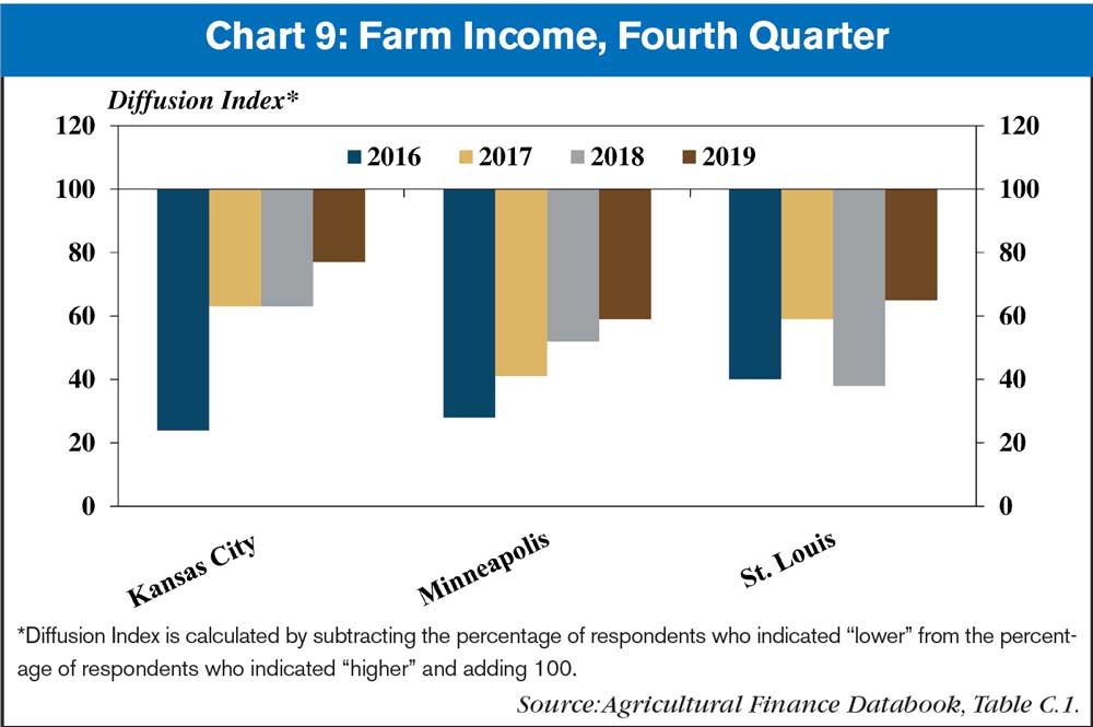 Kansas Fed Chart 9