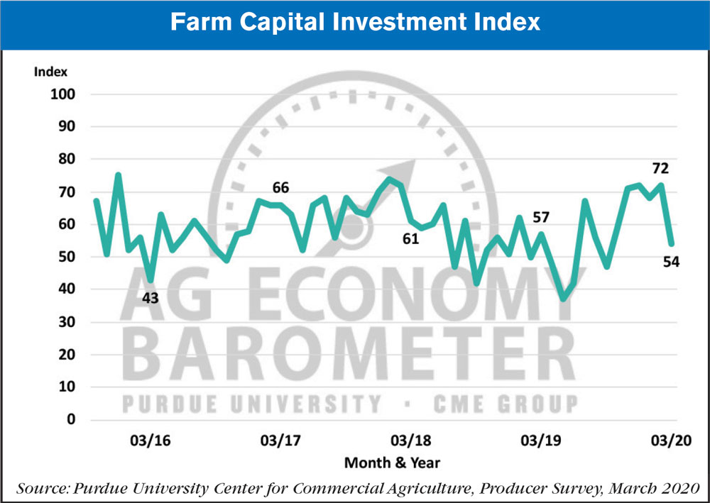farm capital index March