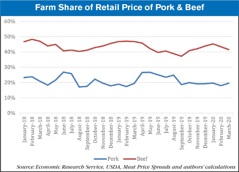 farm share of pork and beef retail value