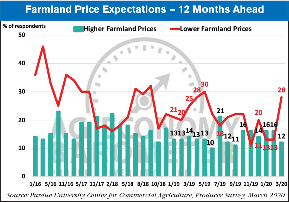 farmland price expectations March