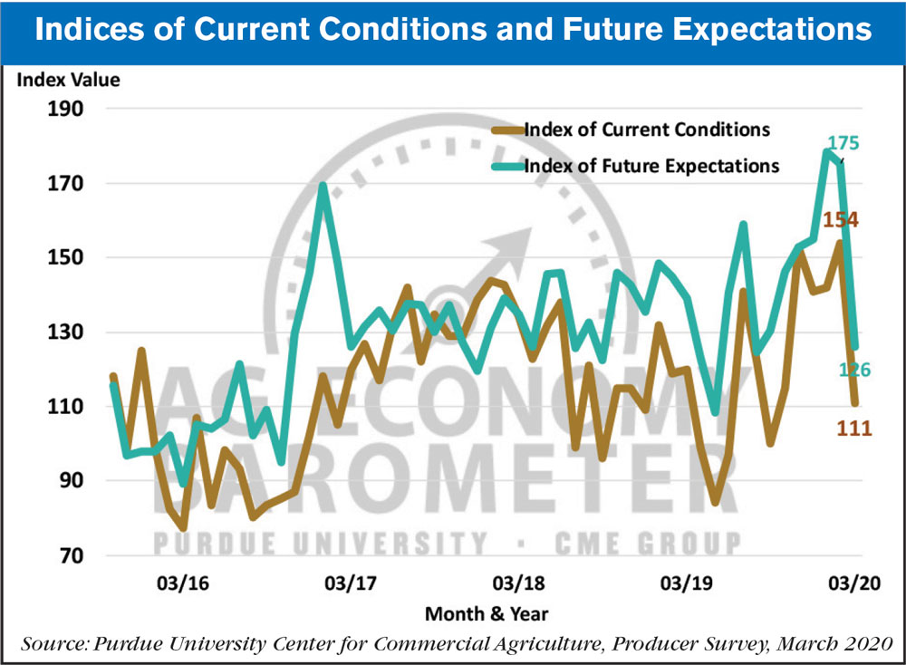 indices of current conditions March