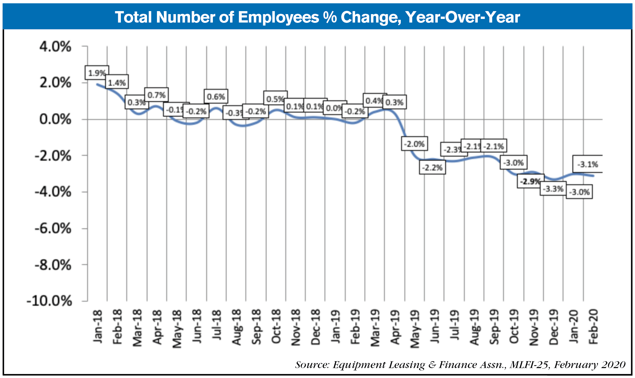 March employee change year over year