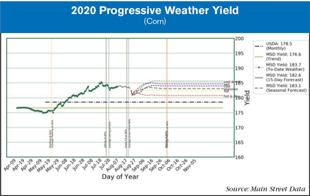 2020 progressive weather yield