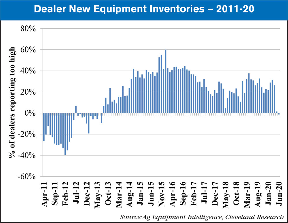 new equipment inventory levels 2011-20