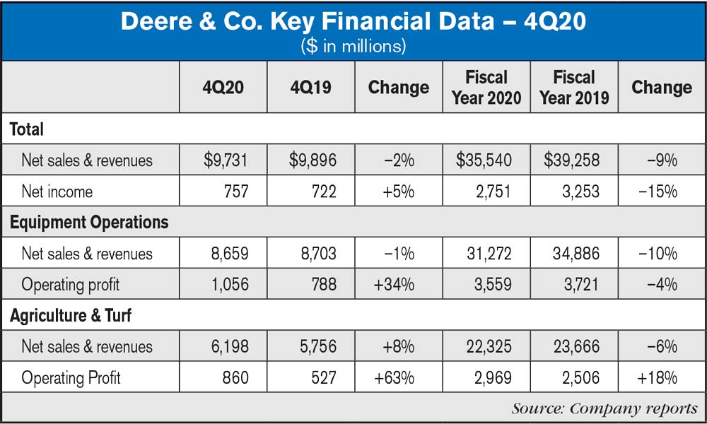 Deere-&-Co-Key-Financial-Data-—-4Q20.jpg