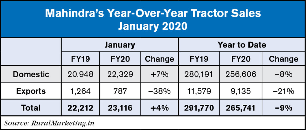 Mahindra Year-Over-Year Jan. 2020