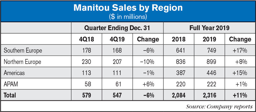 manitou sales by region