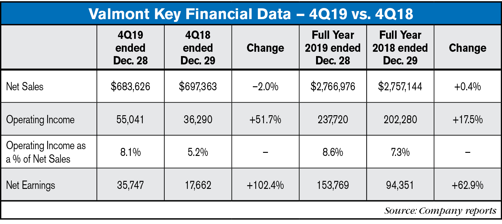 VAlmont Key Financial Data 4Q19
