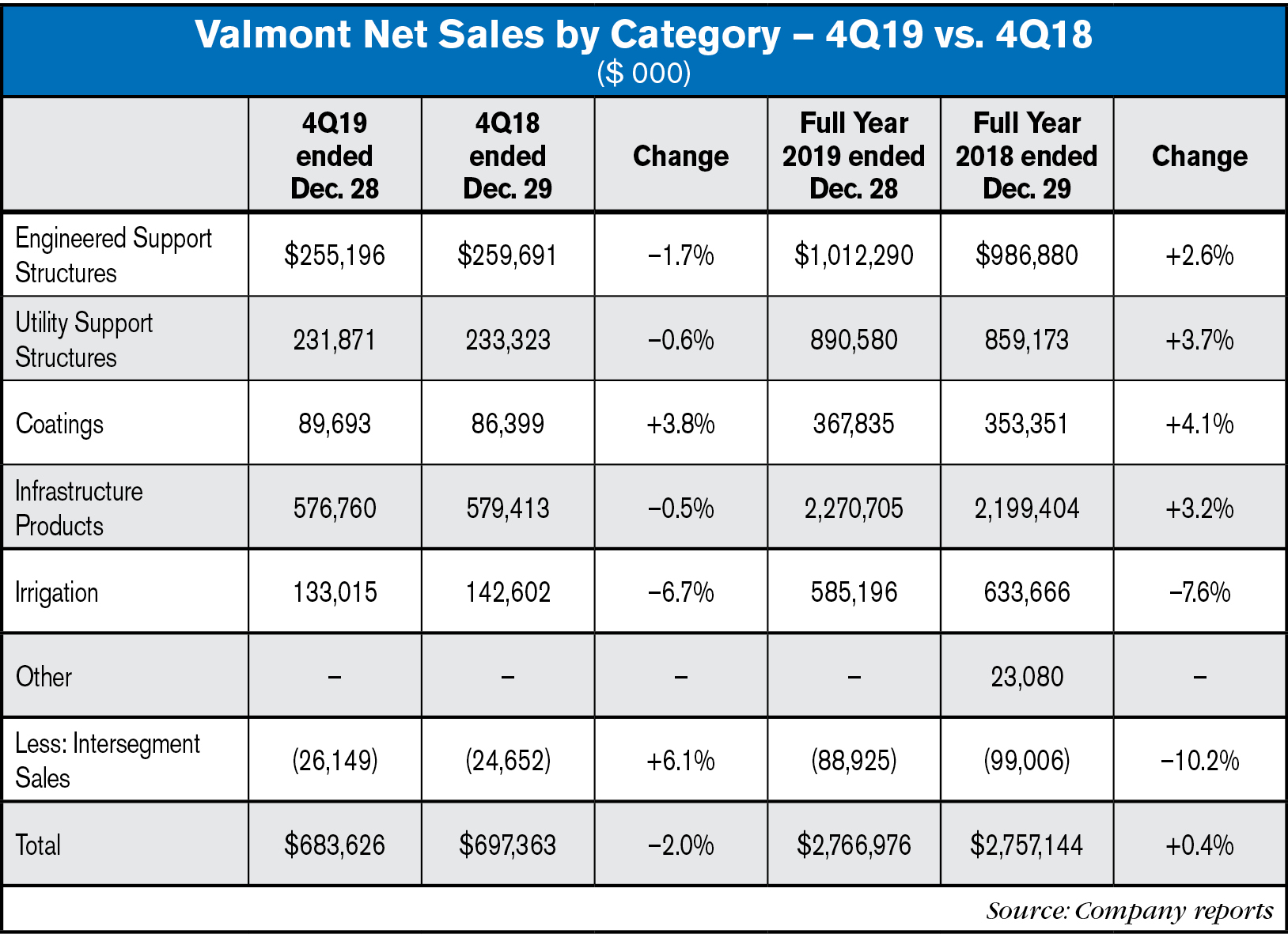 Valmont net Sales by Category Full Year 2019